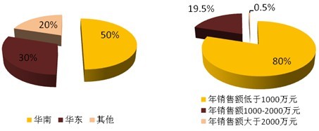 中国化妆品产业链发展情况分析