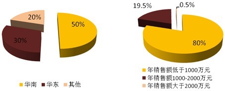 中国化妆品产业链发展情况分析